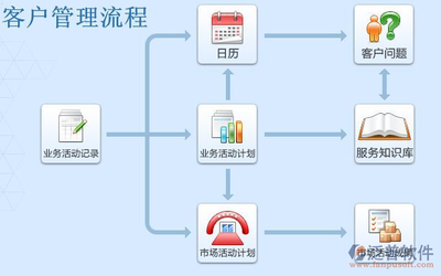 CRM企業(yè)管理系統(tǒng)在國內(nèi)的發(fā)展歷程、現(xiàn)狀與軟件開發(fā)趨勢(shì)